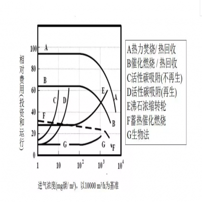 【環(huán)保智庫】廢氣處理9大工藝、適用范圍、成本控制