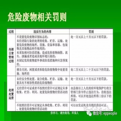 最新危廢常見違法行為及對策！50條